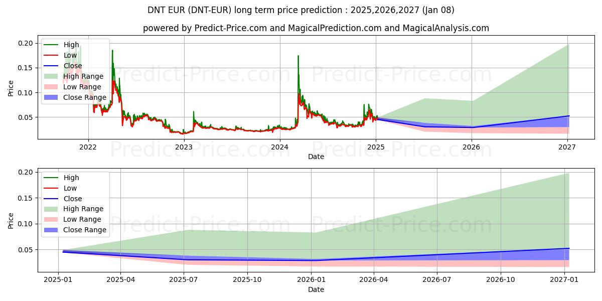 حداکثر و حداقل پیش‌بینی قیمت بلندمدت district0x EUR برای 2025,2026,2027