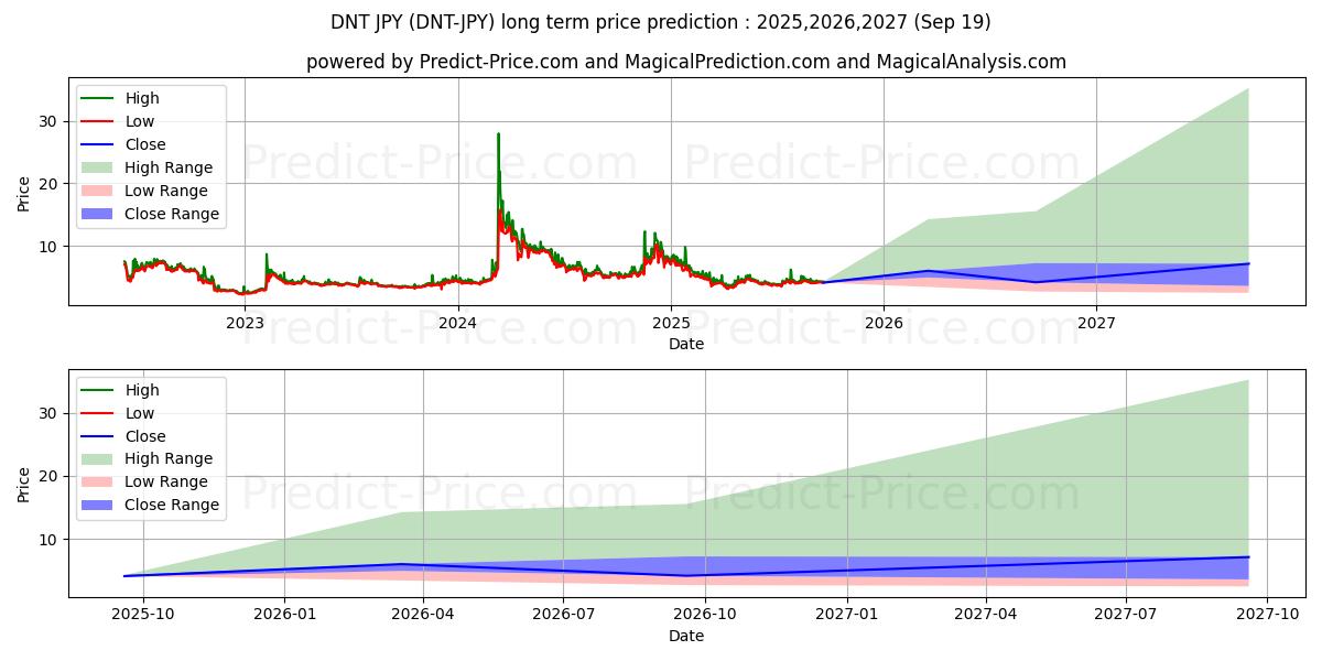 Previsione del prezzo massimo e minimo a lungo termine per district0x JPY