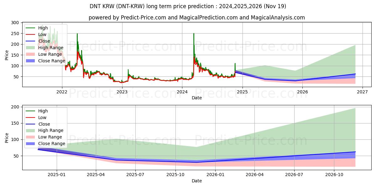 district0x KRW (DNT/KRW) Long-Term Price Forecast: 2024,2025,2026