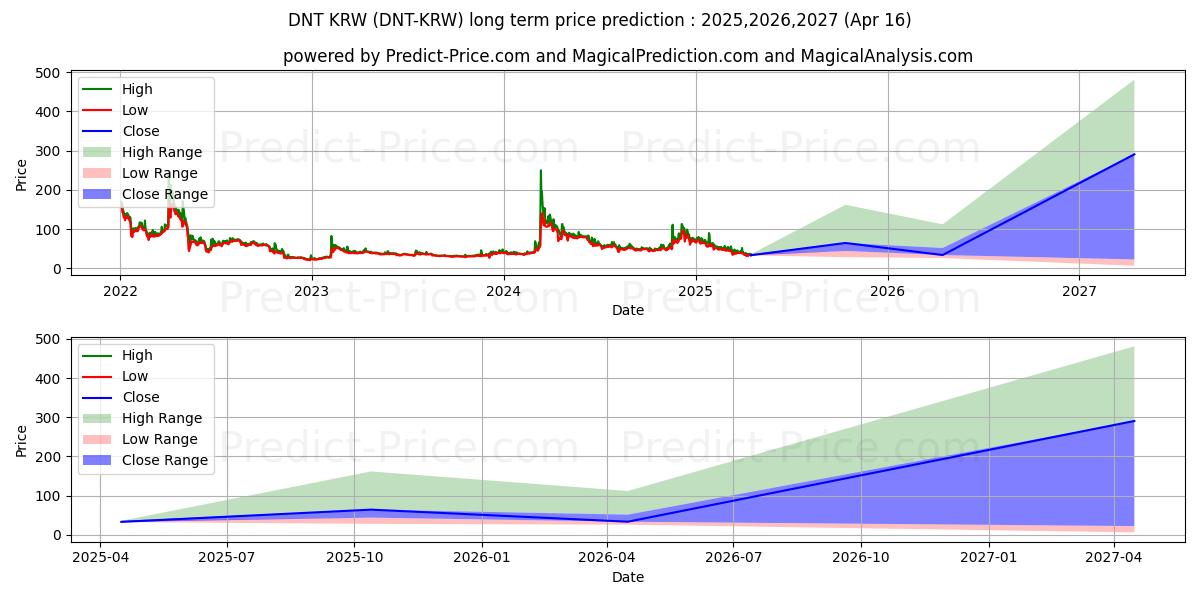 district0x KRW (DNT/KRW) Long-Term Price Forecast: 2025,2026,2027