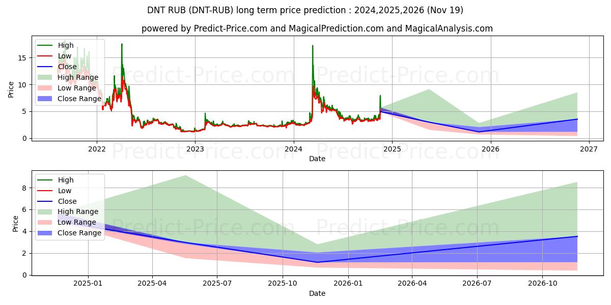 district0x RUB (DNT/RUB) Long-Term Price Forecast: 2024,2025,2026