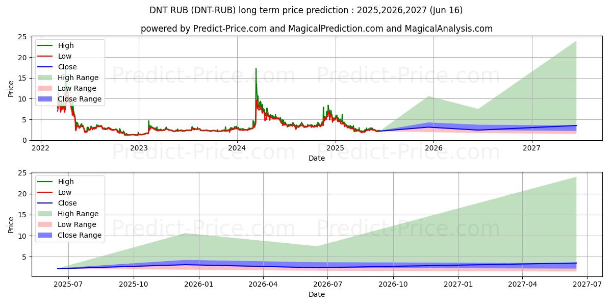 district0x RUB (DNT/RUB) Long-Term Price Forecast: 2025,2026,2027
