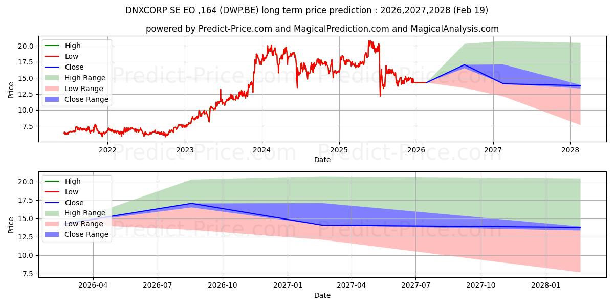 Maximale en minimale DNXCORP SE  EO -,164 lange termijn prijsvoorspelling voor 2026,2027,2028