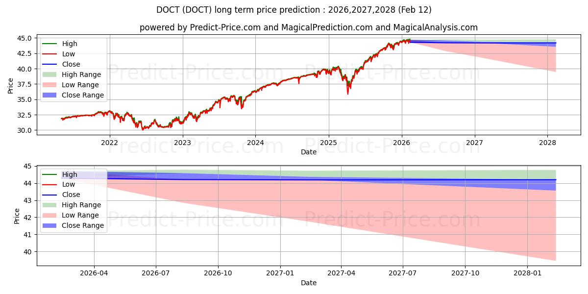 حداکثر و حداقل پیش‌بینی قیمت بلندمدت FT Cboe Vest U.S. Equity Deep B برای 2026,2027,2028