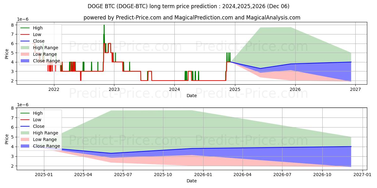 Dogecoin BTC (DOGE/BTC) Long-Term Price Forecast: 2024,2025,2026