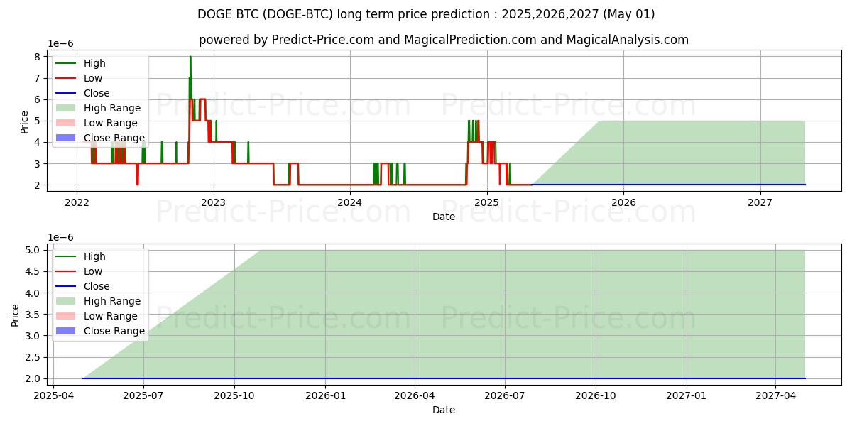 Dogecoin BTC (DOGE/BTC) Long-Term Price Forecast: 2025,2026,2027