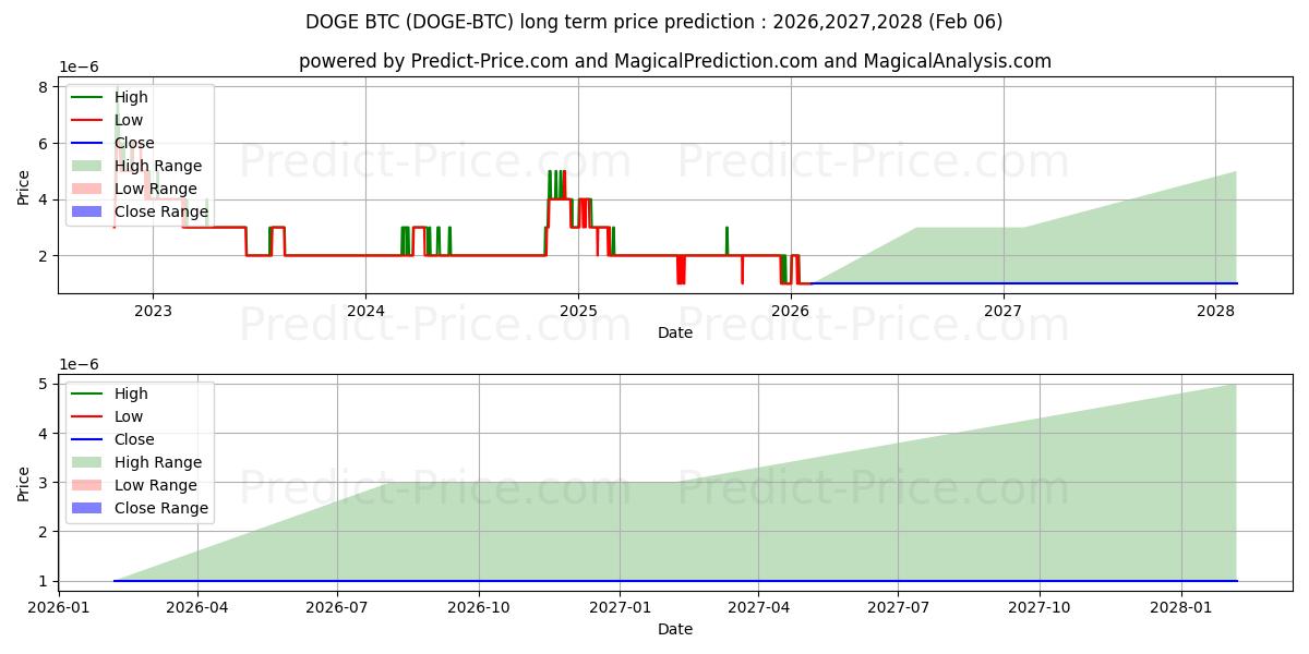 Previsione del prezzo massimo e minimo a lungo termine per Dogecoin BTC
