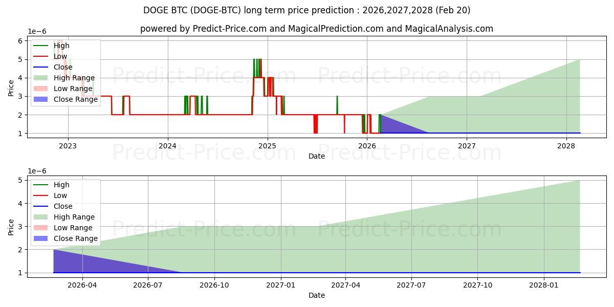 Maximum and minimum Dogecoin BTC long-term price forecast for 2026,2027,2028