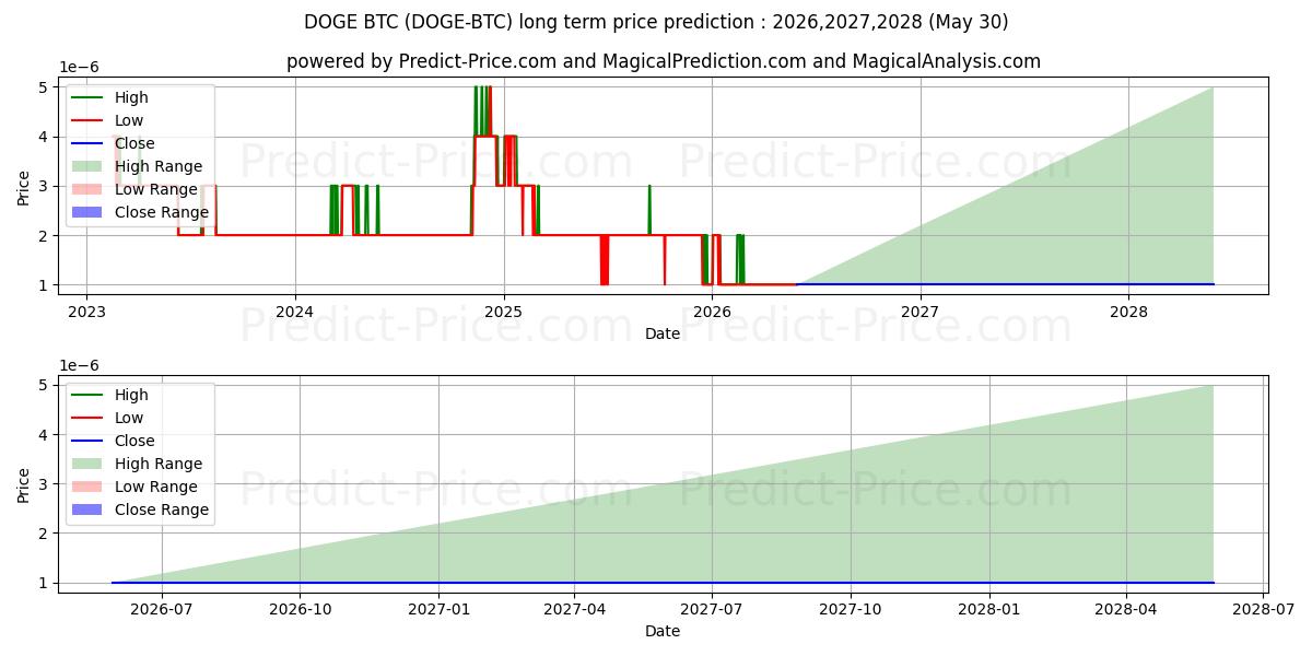 Dogecoin BTCの長期価格予測の最大と最小2026,2027,2028