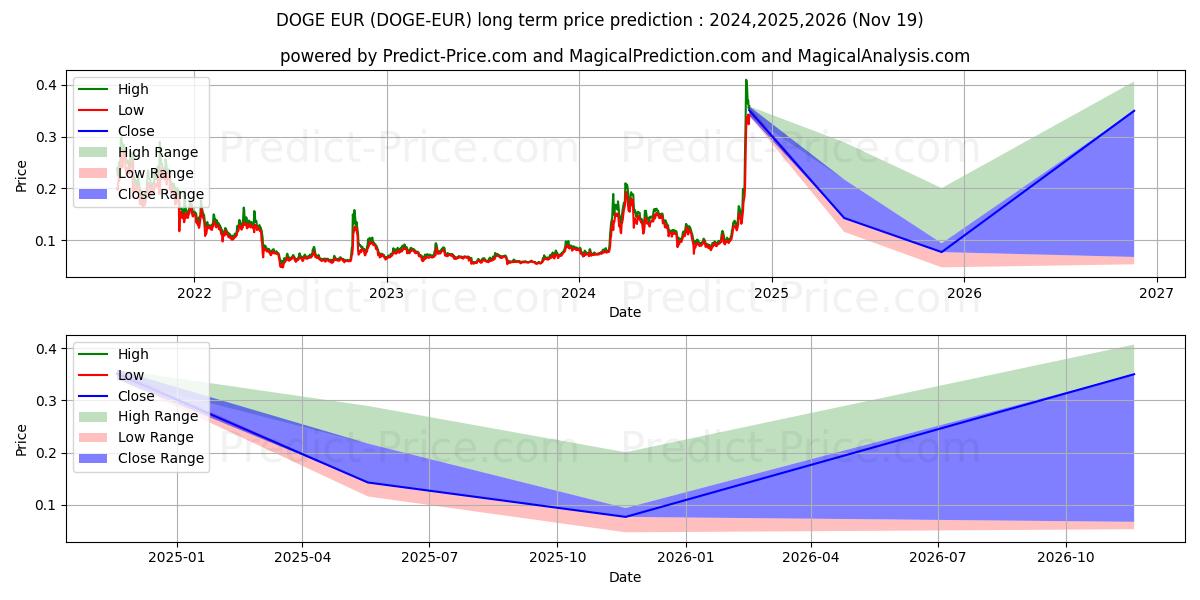 Dogecoin EUR (DOGE/EUR) Long-Term Price Forecast: 2024,2025,2026