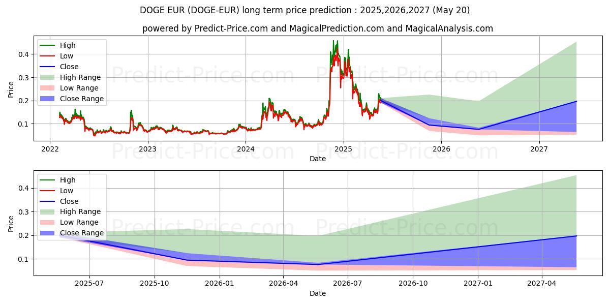 Dogecoin EUR (DOGE/EUR) Long-Term Price Forecast: 2025,2026,2027