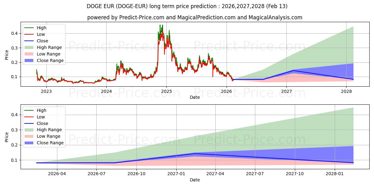 Maximala och minimala Dogecoin EUR långsiktiga prisprognos för 2026,2027,2028
