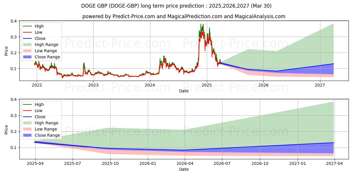 Maximale en minimale Dogecoin GBP langetermijn prijsvoorspelling voor 2025,2026,2027