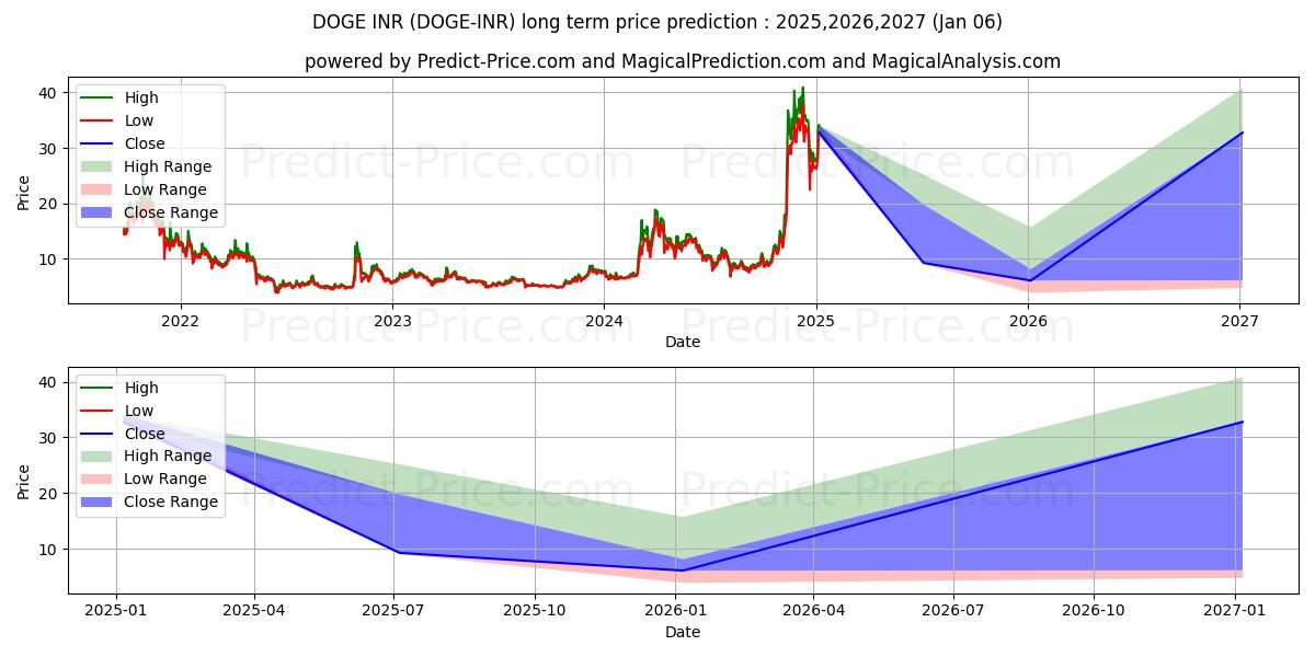 Dogecoin INR (DOGE/INR) Long-Term Price Forecast: 2025,2026,2027