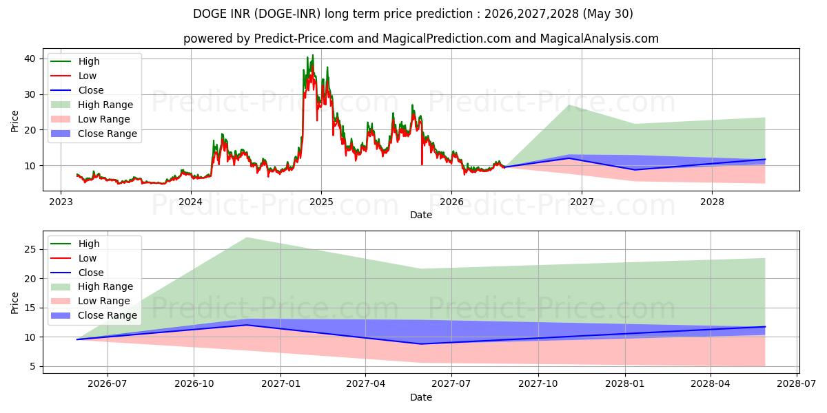 Previsione del prezzo massimo e minimo a lungo termine per Dogecoin INR