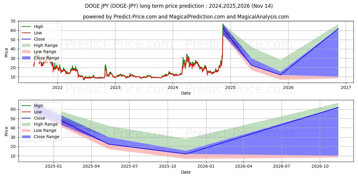 Previsione del prezzo massimo e minimo a lungo termine per Dogecoin JPY