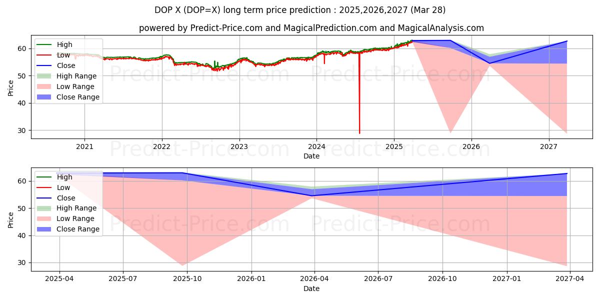 USD/DOP uzun vadeli fiyat tahmini için maksimum ve minimum