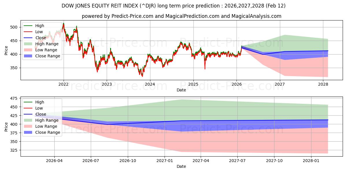 Maximale en minimale DOW JONES EQUITY REIT-INDEX langetermijn prijsvoorspelling voor 2026,2027,2028