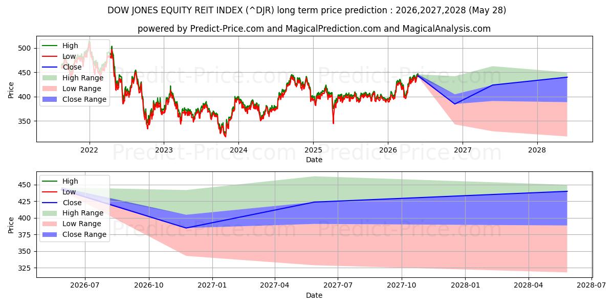 Pronóstico de precio a largo plazo máximo y mínimo de ÍNDICE DOW JONES EQUITY REIT para 2026,2027,2028