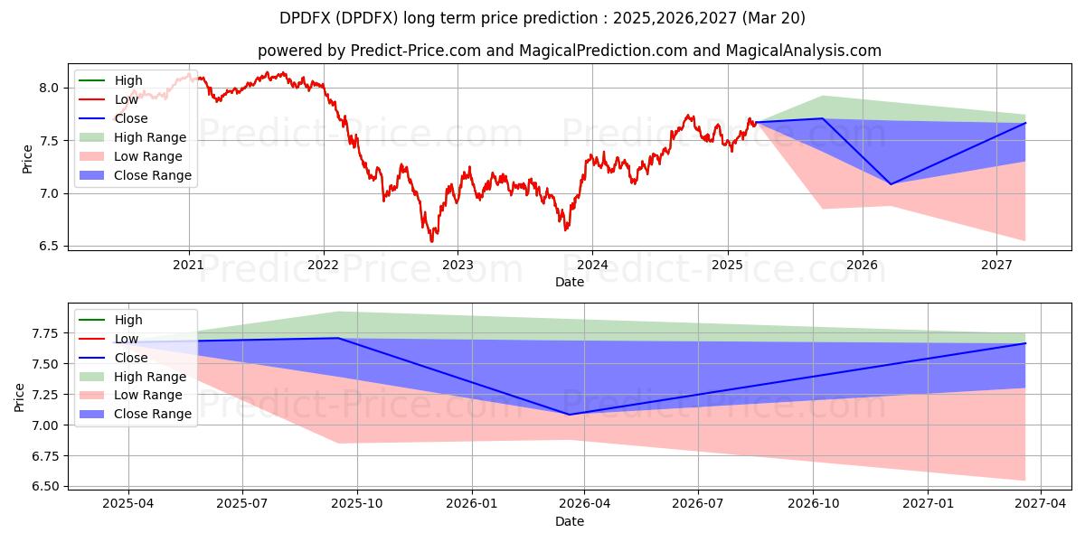 Pronóstico de precio a largo plazo máximo y mínimo de Delaware Pooled Trust  Diversif para 2025,2026,2027