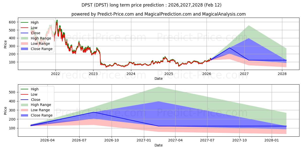 Maximale en minimale Direxion Daily Regional Banks B langetermijn prijsvoorspelling voor 2026,2027,2028