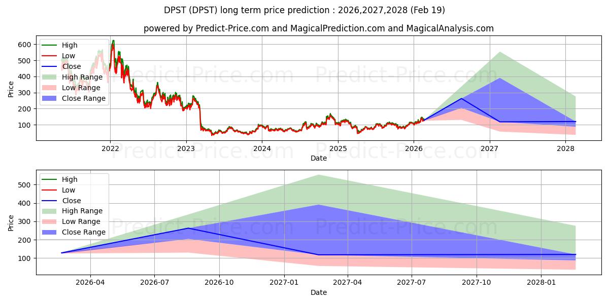 Maximale en minimale Direxion Daily Regional Banks B lange termijn prijsvoorspelling voor 2026,2027,2028