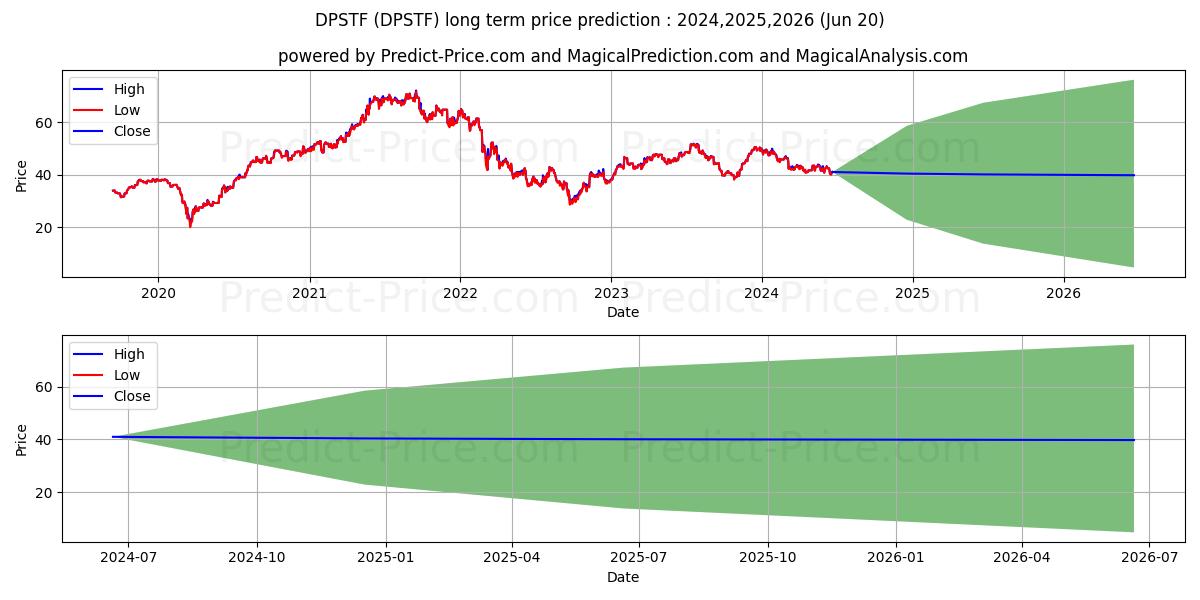 DEUTSCHE POST AG (DPSTF) stock Long-Term Price Forecast: 2024,2025,2026