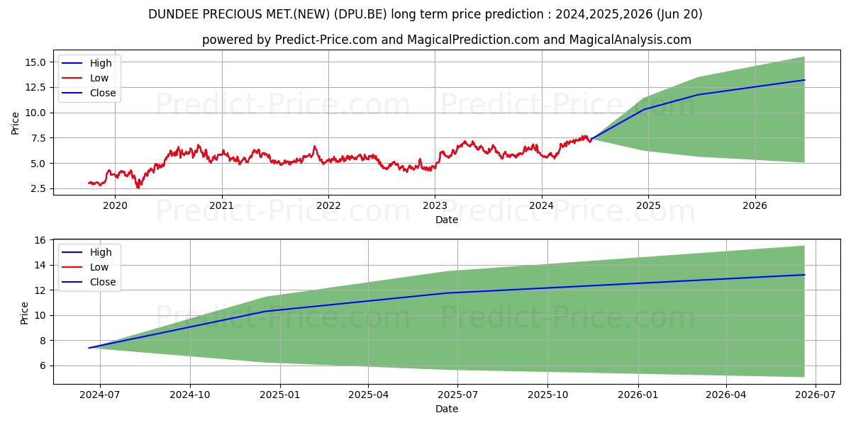 DUNDEE PRECIOUS MET.(NEW) (DPU.BE) stock Long-Term Price Forecast: 2024,2025,2026