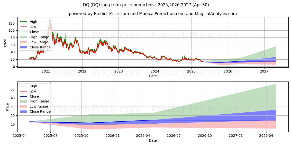 DAQO New Energy Corp. (DQ) stock Long-Term Price Forecast: 2025,2026,2027