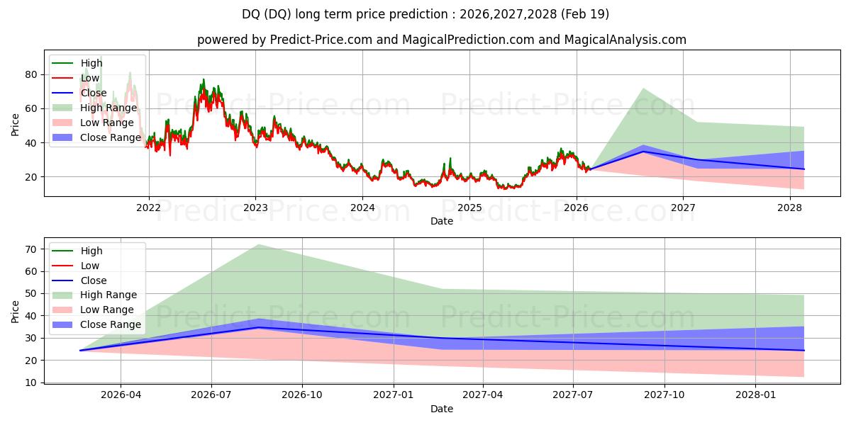 توقع أقصى وأدنى سعر طويل المدى لـ DAQO New Energy Corp. في 2026,2027,2028