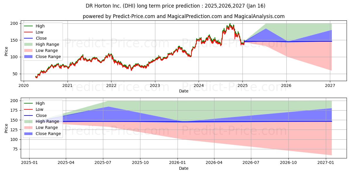 Maximum and minimum D.R. Horton, Inc. long-term price forecast for 2025,2026,2027