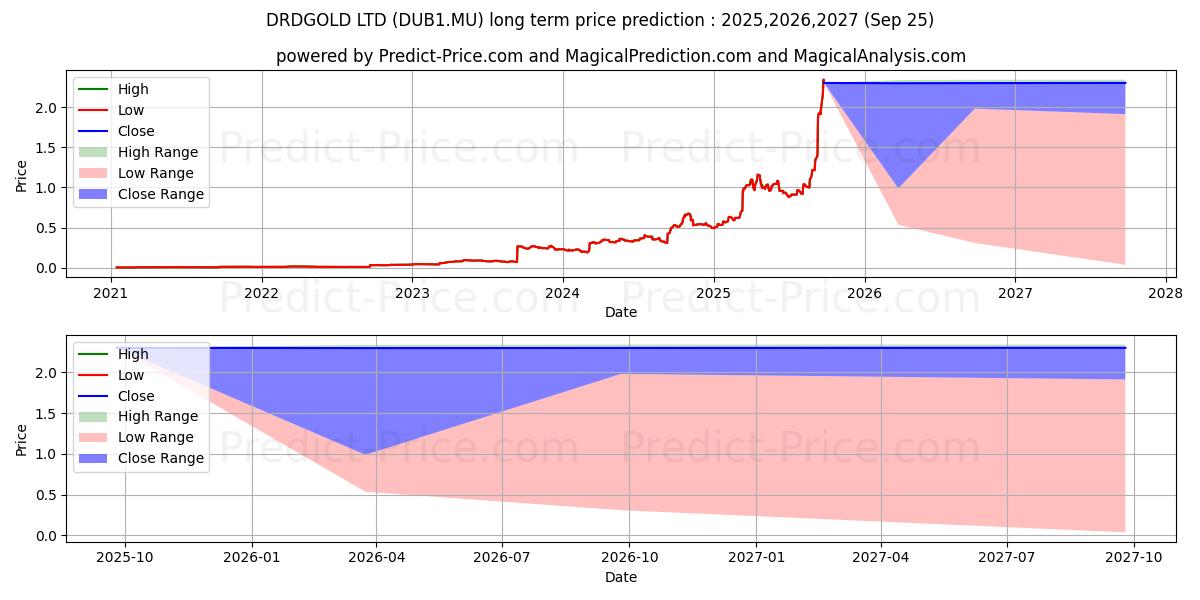 حداکثر و حداقل پیش‌بینی قیمت بلندمدت DRDGOLD LTD برای 2025,2026,2027
