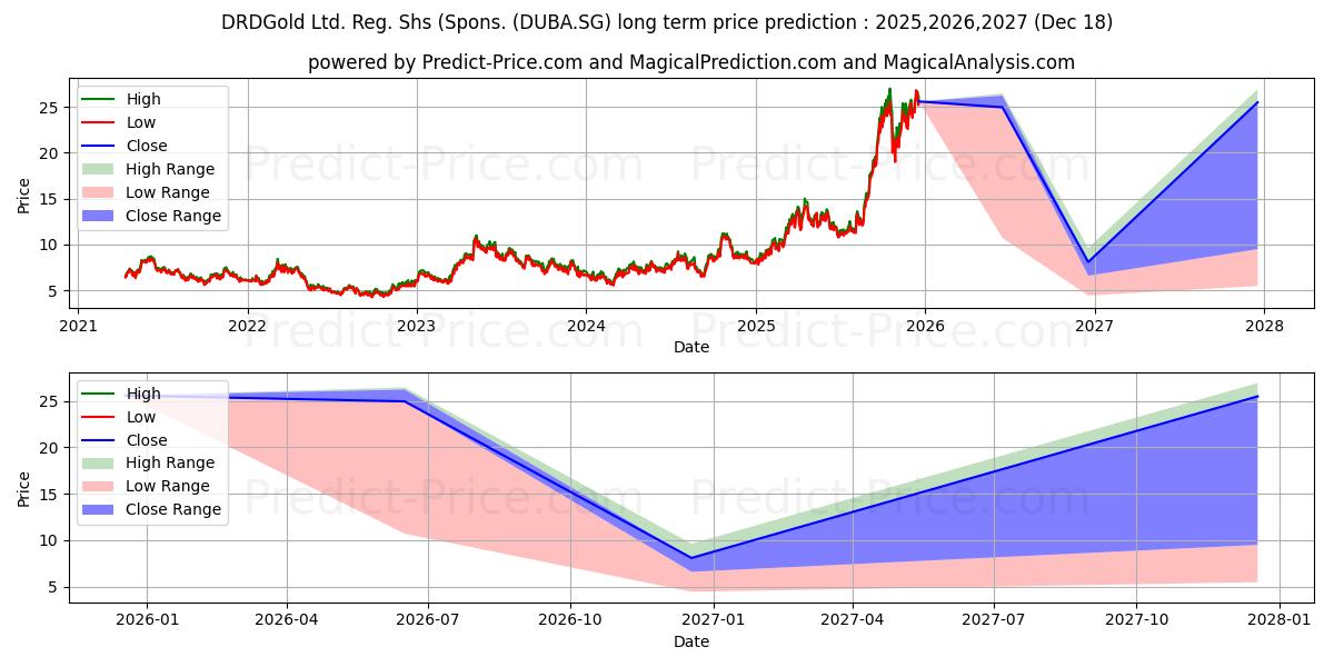 DRDGold Ltd. Reg. Shs (Spons. A 장기 가격 예측의 최대 및 최소 값 2025,2026,2027