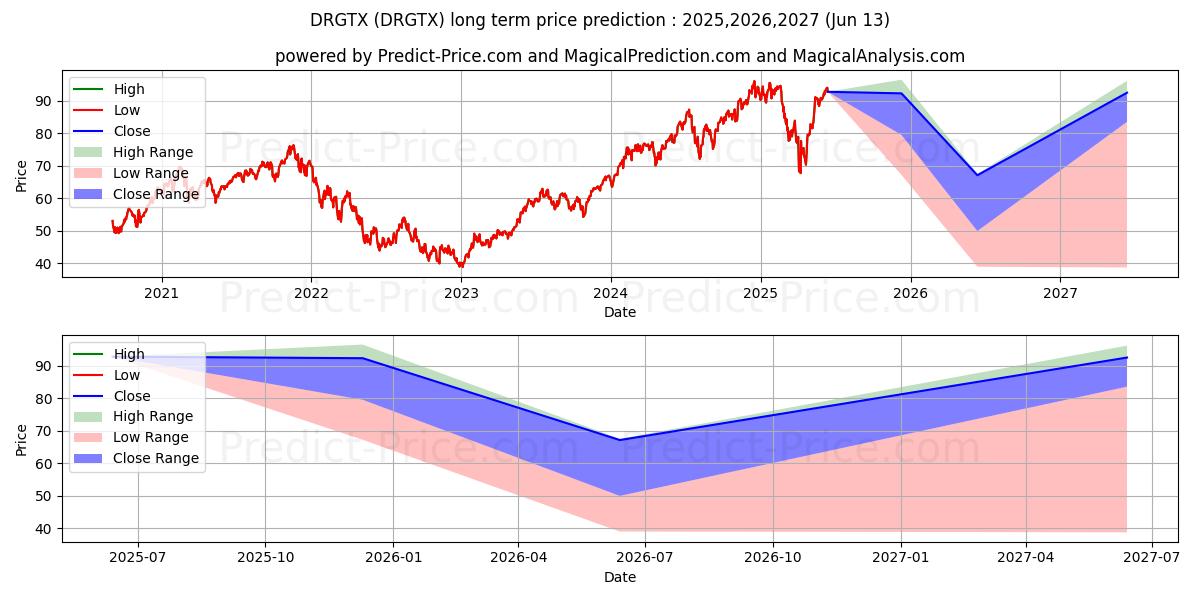 AllianzGI Technology Fund Instiの長期価格予測の最大と最小2025,2026,2027