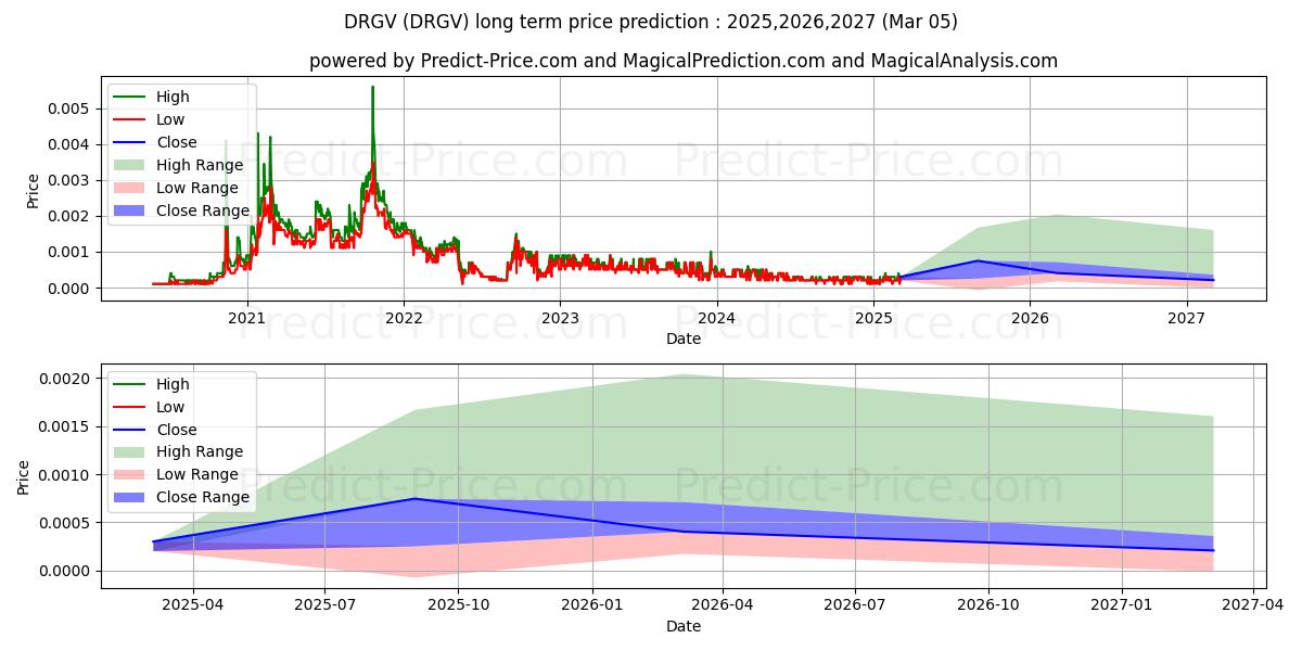 DRAGON CAPITAL GROUP CORPORATIO (DRGV) stock Long-Term Price Forecast: 2025,2026,2027