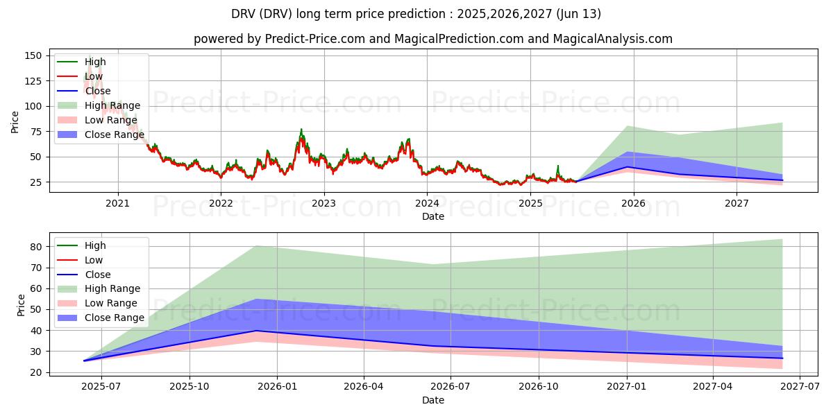 Drexion Daily Real Estate Bear  장기 가격 예측의 최대 및 최소 값 2025,2026,2027