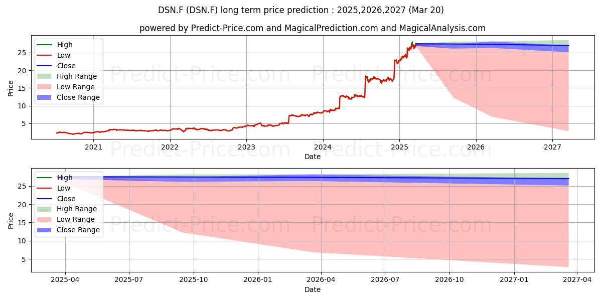 DANSKE BK  NAM.  DK 10 (DSN.F) stock Long-Term Price Forecast: 2025,2026,2027