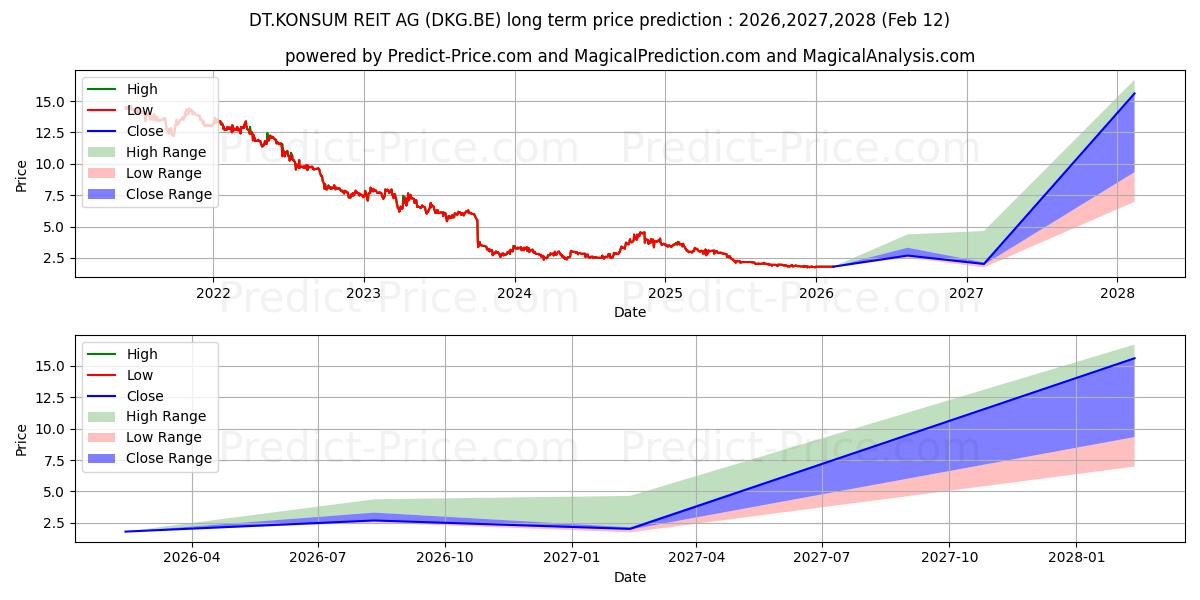 最大和最小的DT.KONSUM REIT-AG长期价格预测为2026,2027,2028