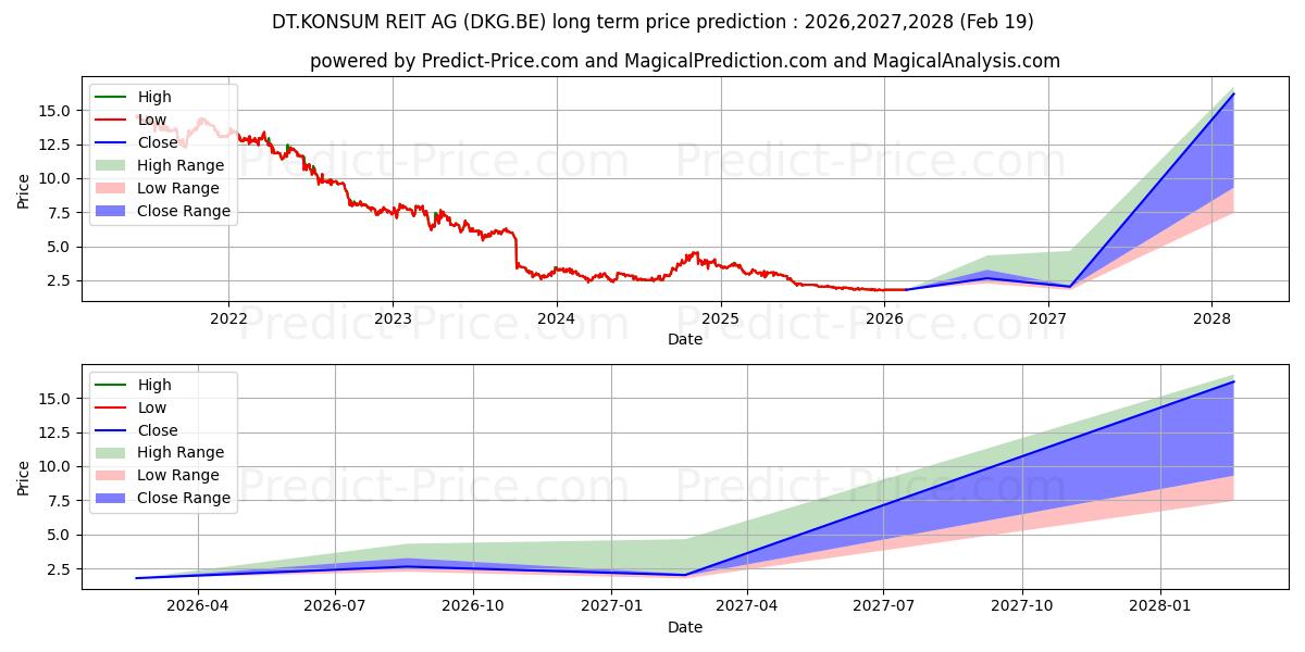 Pronóstico de precio a largo plazo máximo y mínimo de DT.KONSUM REIT-AG para 2026,2027,2028