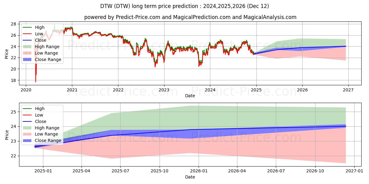 DTE Energy Company 2017 Series  (DTW) Long-Term Price Forecast: 2024,2025,2026