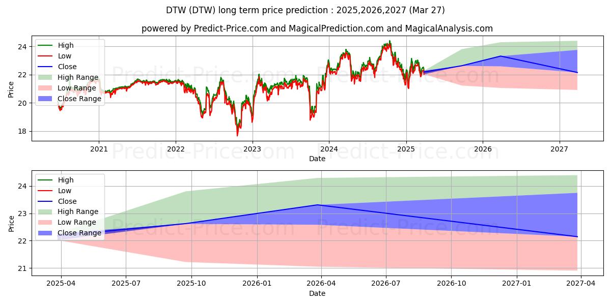 DTE Energy Company 2017 Series  (DTW) Long-Term Price Forecast: 2025,2026,2027