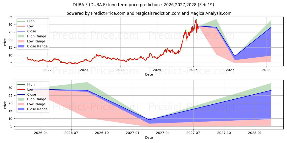 Prévision du prix à long terme maximum et minimum pour DRDGOLD LTD. RC 1 ADR/10