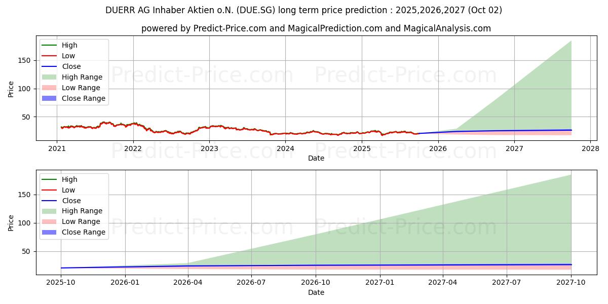 DUERR AG Inhaber-Aktien o.N. (DUE.SG) stock Long-Term Price Forecast: 2025,2026,2027