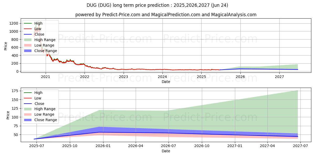 Previsão de preço a longo prazo ProShares UltraShort Oil & Gas máxima e mínima para 2025,2026,2027