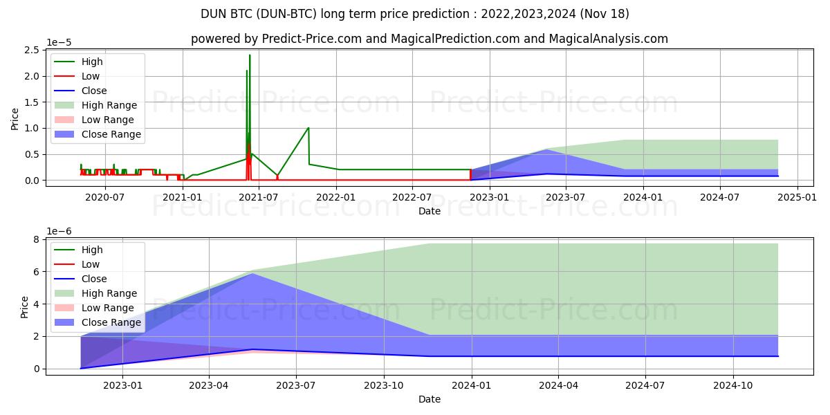 DuneNetwork BTC (DUN/BTC) Long-Term Price Forecast: 2022,2023,2024