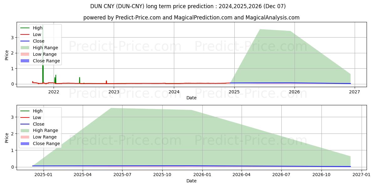 حداکثر و حداقل پیش‌بینی قیمت بلندمدت DuneNetwork CNY برای 2024,2025,2026