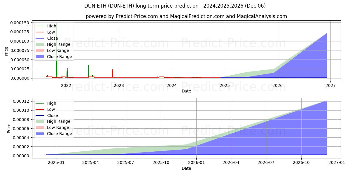 DuneNetwork ETH (DUN/ETH) Long-Term Price Forecast: 2024,2025,2026