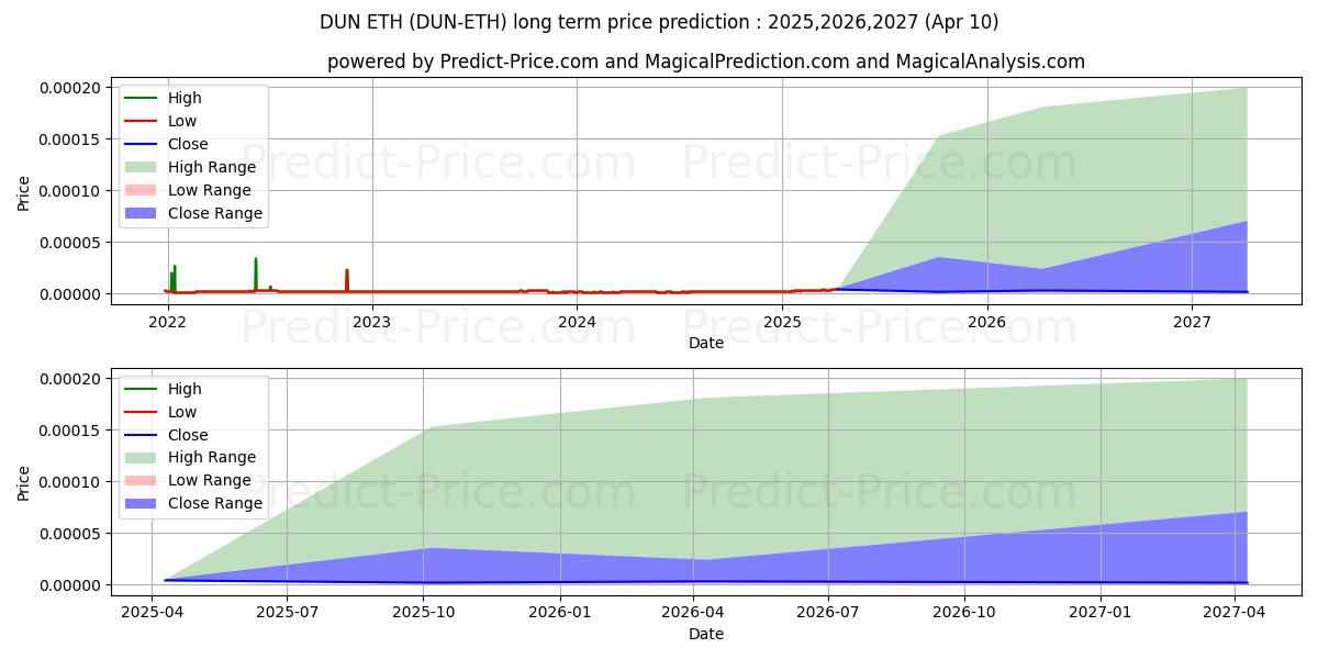 DuneNetwork ETH (DUN/ETH) 长期价格预测：2025,2026,2027 