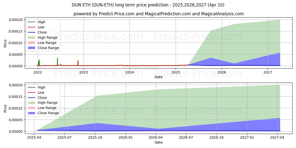 DuneNetwork ETH (DUN/ETH) Long-Term Price Forecast: 2025,2026,2027