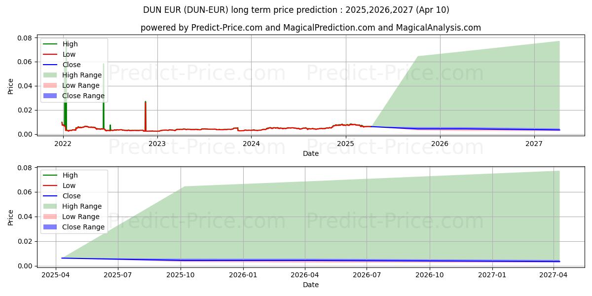 حداکثر و حداقل پیش‌بینی قیمت بلندمدت DuneNetwork EUR برای 2025,2026,2027